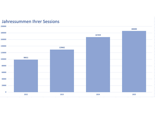 Erfreuliche Nachfrage der Webseite ‚Sternwarte Huchenfeld‘